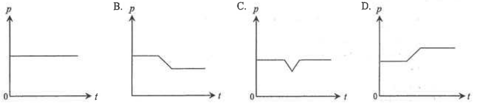 Four graphs A to D of total horizontal momentum p against time t