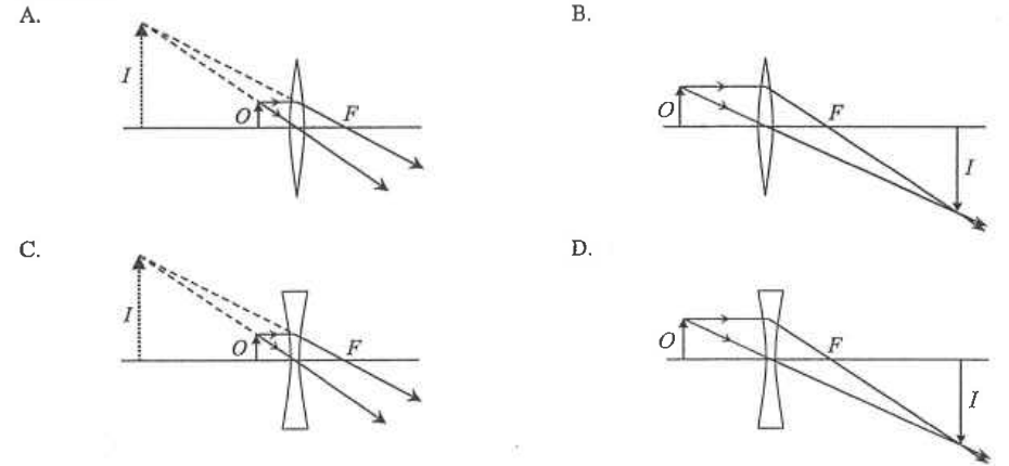 Four ray diagrams A to D showing the image I of an object O formed by a lens