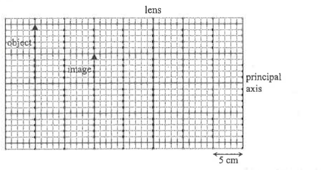 Grid showing an object, a lens and an image on the principal axis; scale 5 cm