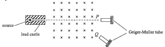 Source in a lead castle in a magnetic field pointing into the paper, with Geiger-Muller tubes at positions P and Q