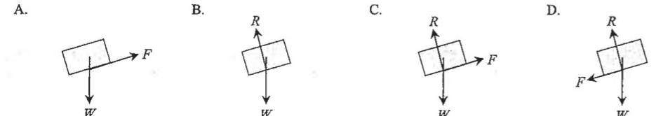 Four force diagrams A to D for the block