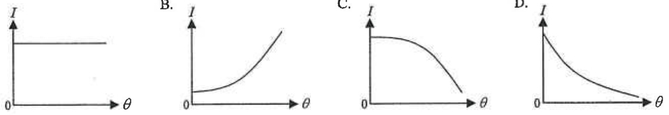 Four graphs A to D of I against theta