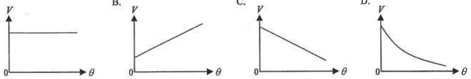 Four graphs A to D of V against theta