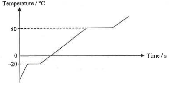 Temperature (degrees C) against time: rises from -20 with a flat section at -20, crosses 0, rises to 80, flat at 80, then rises again