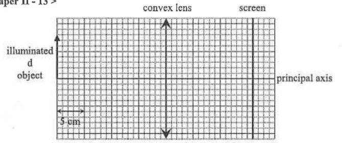 Grid showing an illuminated object, a convex lens and a screen; scale 5 cm