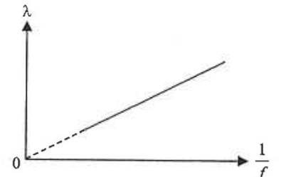 Graph of wavelength against 1/f: straight line rising, dashed extrapolation to the origin