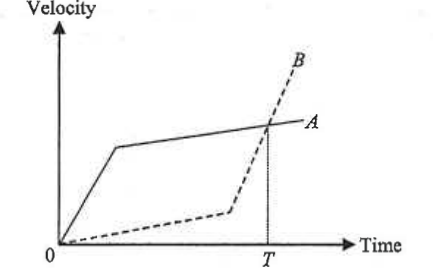 Velocity-time graphs of cars A (steep then shallow, solid) and B (shallow then steep, dashed) meeting at time T