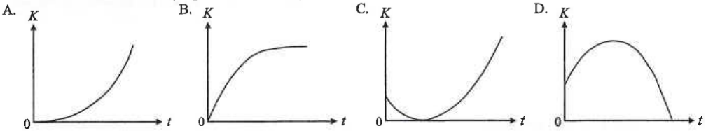 Four graphs A to D of kinetic energy K against time t