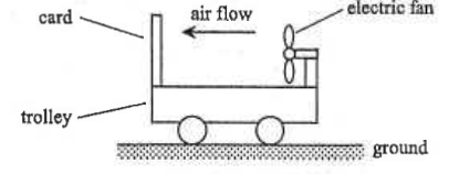 Trolley with an electric fan at the right end and a card at the left end; air flow arrow pointing left; trolley on the ground
