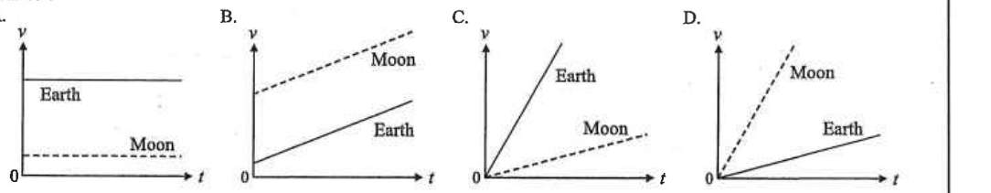 Four velocity-time diagrams A to D each showing lines for Earth and Moon