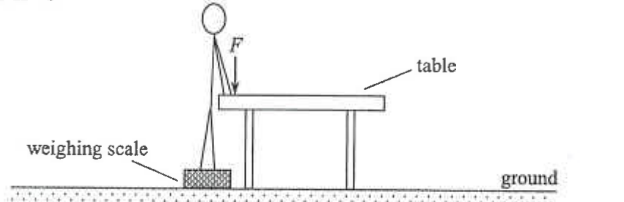 Peter standing on a weighing scale and pressing down on a table with his hands with force F
