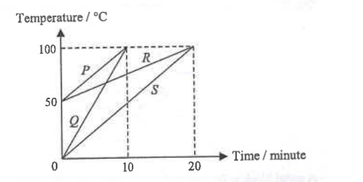 Temperature (0 to 100 degrees C) against time (0 to 20 minutes) for liquids P, Q, R and S