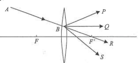 Convex lens with foci F and F', incident ray AB and possible emergent rays P, Q, R and S