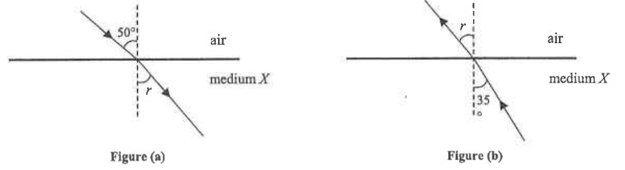 Figure (a): ray from air into medium X at 50 degrees, refraction angle r. Figure (b): ray from medium X to air at 35 degrees, refraction angle r