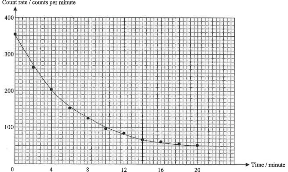 Graph of count rate (counts per minute) against time (minute): decays from about 350 at 0 to about 50 at 20 minutes