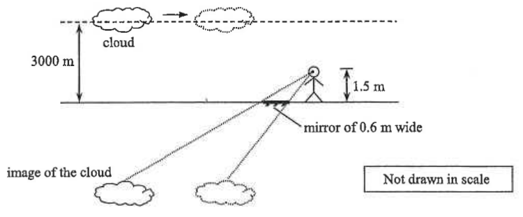 Cloud at 3000 m, observer 1.5 m above a 0.6 m wide mirror on the ground, and the image of the cloud (not drawn to scale)