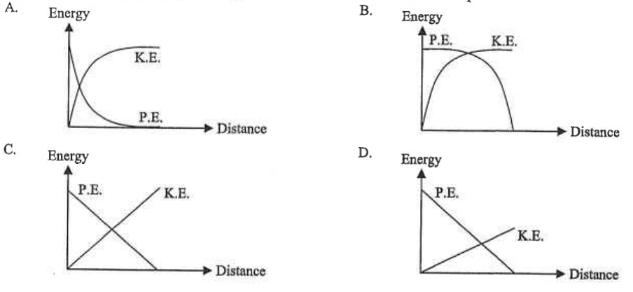 Four graphs A to D of P.E. and K.E. against distance