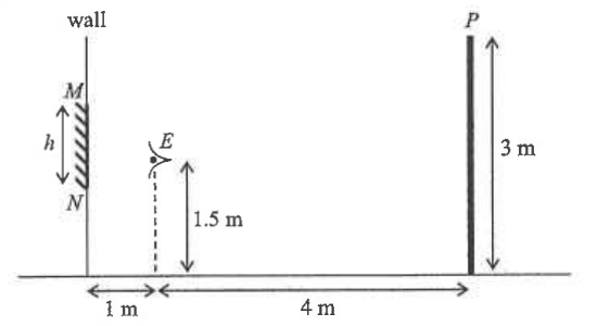 Plane mirror MN on a wall, observer E 1 m from the wall and 1.5 m above ground, and a 3 m post PQ 4 m behind the observer