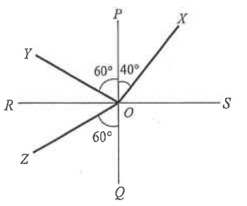 Rays OX, OY and OZ at the point O on line RS, with PQ perpendicular to RS; angles 60, 40 and 60 degrees marked