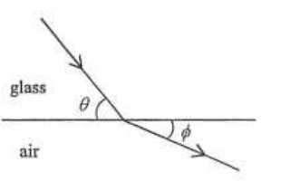 Ray from glass to air making angle theta with the boundary in glass and angle phi with the boundary in air