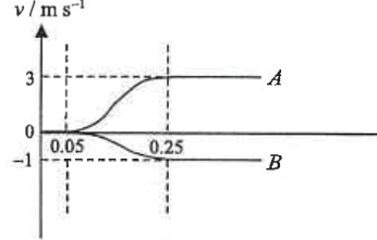 Velocity-time graph: A rises from 0 to 3 m/s and B falls from 0 to -1 m/s between t = 0.05 s and t = 0.25 s