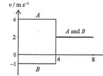 Velocity-time graph: A at 4 m/s and B at -1 m/s until 4 s, then A and B together at 2 m/s