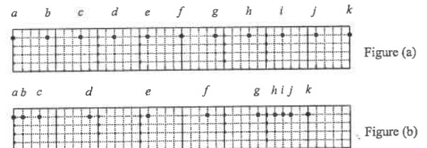 Figure (a): particles a to k evenly spaced. Figure (b): particle positions at a certain instant