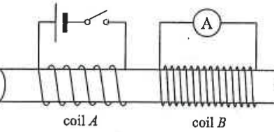Coil A connected to a cell and switch and coil B connected to an ammeter, both wound on a soft iron rod