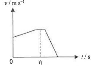 Velocity-time graph of a car: rises slightly to t1, constant until t1, then falls linearly to zero