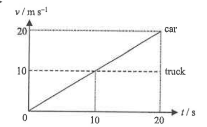 Velocity-time graphs of a car (straight line from the origin to 20 m/s at 20 s) and a truck (constant 10 m/s)