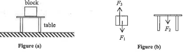 Figure (a): a block on a table on the ground. Figure (b): forces F3 and F1 on the block and F2 on the table