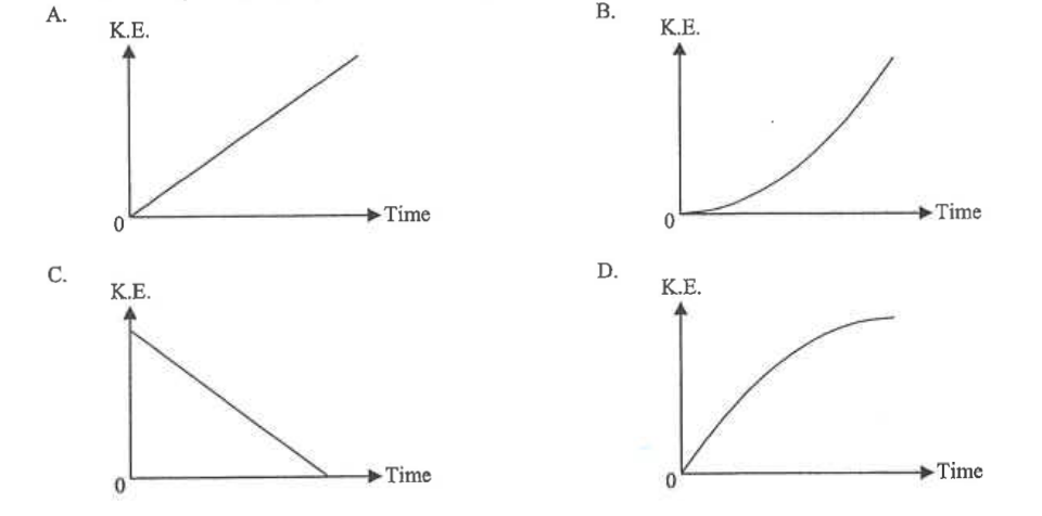 Four graphs A to D of K.E. against time