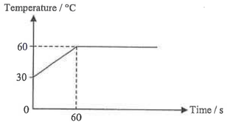Temperature (degrees C) against time (s): rises from 30 to 60 degrees C in 60 s, then stays at 60 degrees C