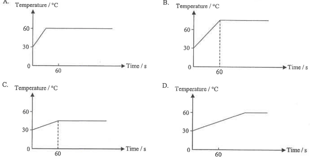 Four temperature-time graphs A to D