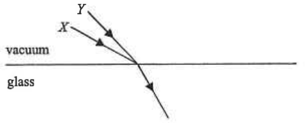 Two coloured lights X and Y travelling from vacuum into glass along the same path in glass