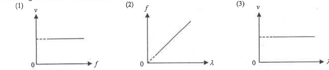 Three graphs: (1) v against f horizontal line; (2) f against wavelength straight line rising; (3) v against wavelength horizontal line