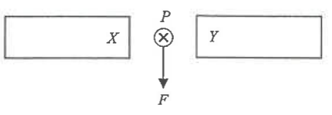 Wire at P between bar magnets X and Y, current into the paper, force F downward