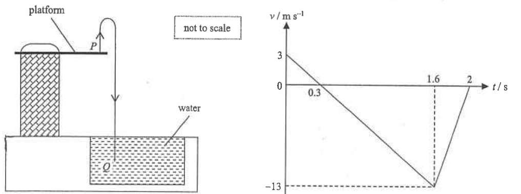 Diver path from platform point P up and down to point Q in water (not to scale), and velocity-time graph: 3 m/s at t = 0, zero at 0.3 s, -13 m/s at 1.6 s, back to zero at 2 s