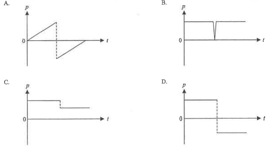 Four graphs A to D of momentum p against time t