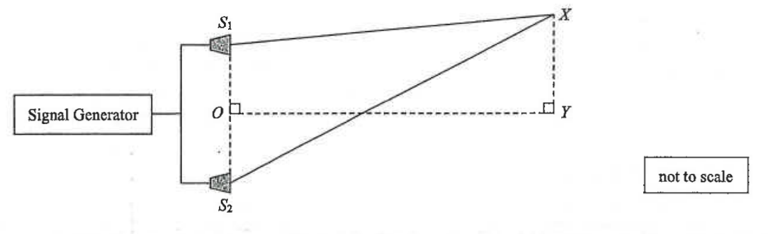 Loudspeakers S1 and S2 connected to a signal generator, point X, O the mid-point of S1S2 and Y below X; not to scale