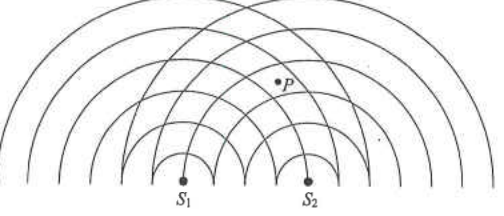 Circular wavefronts from two identical dot vibrators S1 and S2 with a point P marked