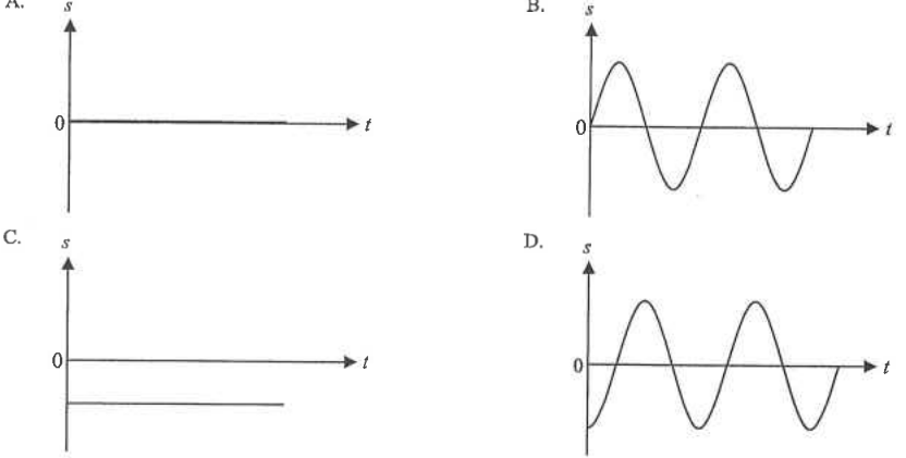 Four displacement-time graphs A to D
