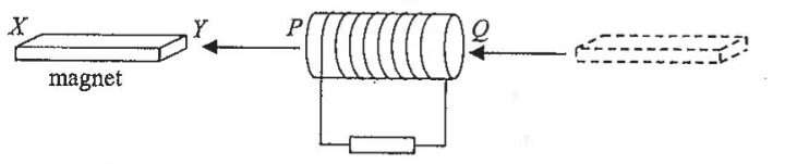 Bar magnet with ends X and Y moving left towards a solenoid with ends P and Q, dashed outline showing the earlier position, solenoid connected to a resistor
