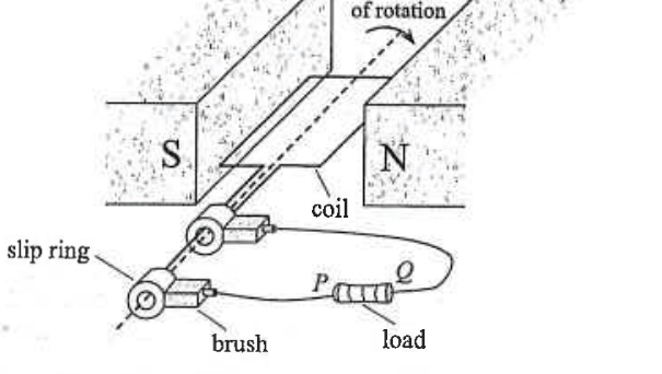 Generator: coil between S and N poles with slip rings, brushes and a load PQ