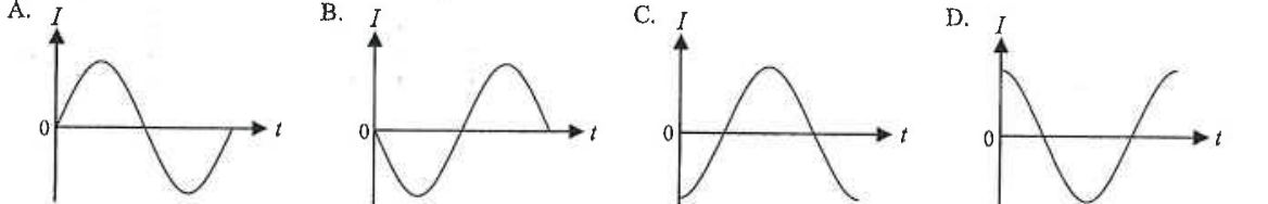 Four current-time graphs A to D