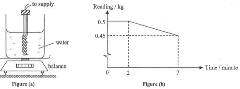 Figure (a): beaker of water with immersion heater on a balance; Figure (b): balance reading 0.5 kg until 2 min, then falling to 0.45 kg at 7 min