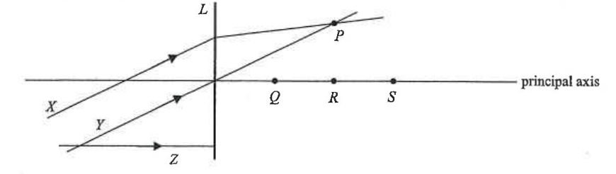 Two parallel rays X and Y meeting at P after passing through lens L; ray Z parallel to the principal axis; points Q, R, S on the axis