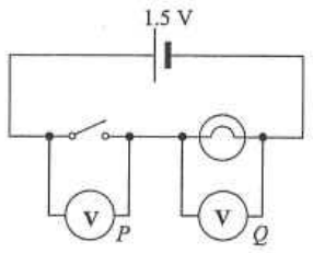 1.5 V cell with a switch and a light bulb in series, voltmeter P across the switch and voltmeter Q across the bulb