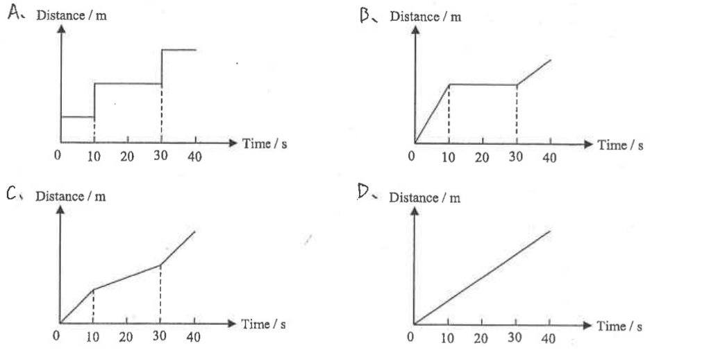 Four distance-time graphs A to D