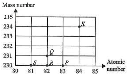 Grid of mass number (230 to 235) against atomic number (80 to 85) with points K, Q, S, R and P